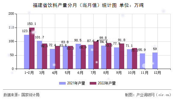 福建省飲料產量分月（當月值）統計圖