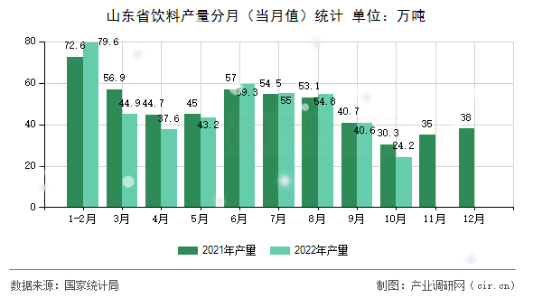 山東省飲料產量分月（當月值）統計