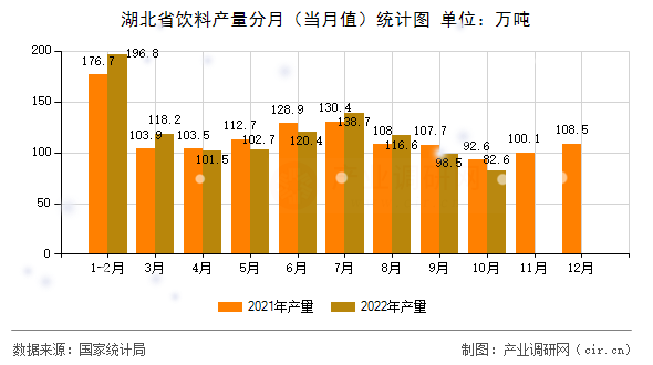 湖北省飲料產(chǎn)量分月（當(dāng)月值）統(tǒng)計(jì)圖