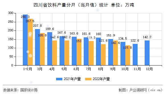 四川省飲料產量分月（當月值）統計