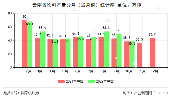 云南省飲料產(chǎn)量分月（當(dāng)月值）統(tǒng)計(jì)圖