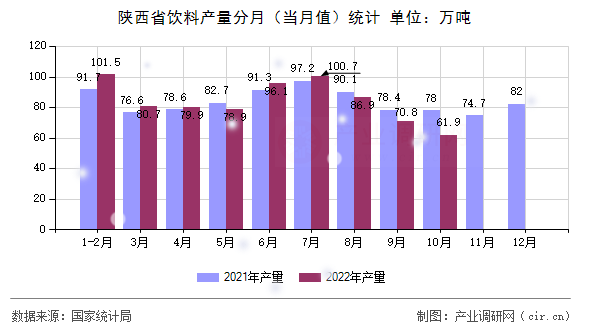 陜西省飲料產量分月（當月值）統計