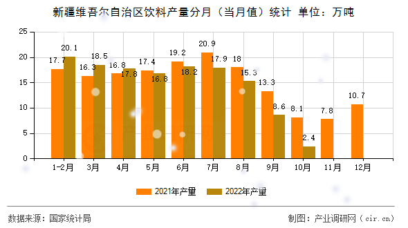 新疆維吾爾自治區飲料產量分月（當月值）統計