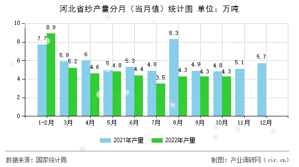 河北省紗產量分月（當月值）統計圖
