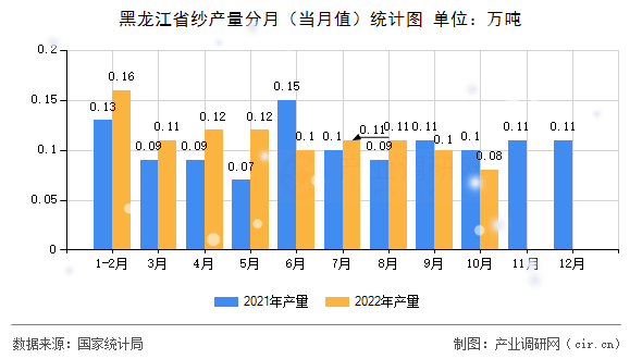 黑龍江省紗產量分月（當月值）統計圖
