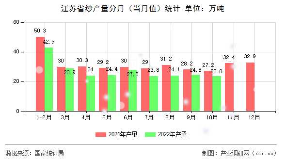 江蘇省紗產(chǎn)量分月（當(dāng)月值）統(tǒng)計(jì)