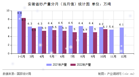 安徽省紗產量分月（當月值）統計圖
