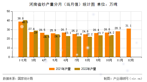 河南省紗產量分月（當月值）統計圖