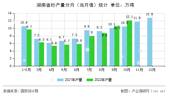 湖南省紗產量分月（當月值）統計