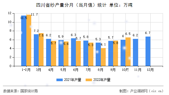 四川省紗產量分月（當月值）統計