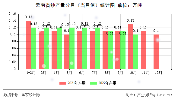 云南省紗產量分月（當月值）統計圖