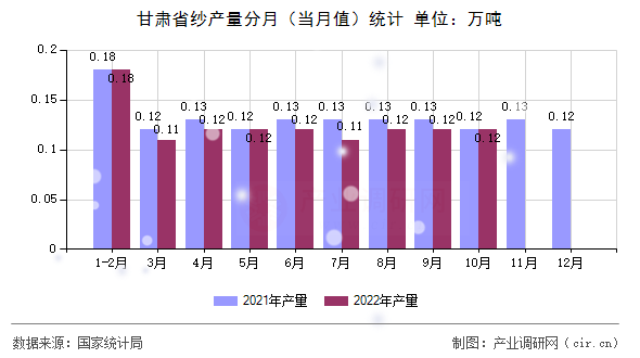 甘肅省紗產量分月（當月值）統計