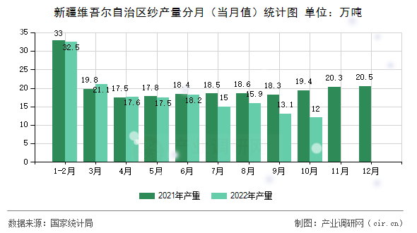 新疆維吾爾自治區紗產量分月（當月值）統計圖