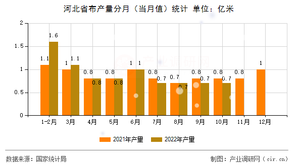 河北省布產量分月（當月值）統計
