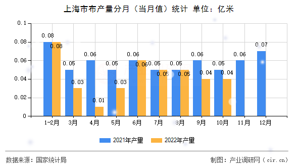 上海市布產量分月（當月值）統計