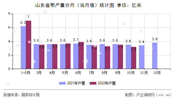 山東省布產量分月（當月值）統計圖