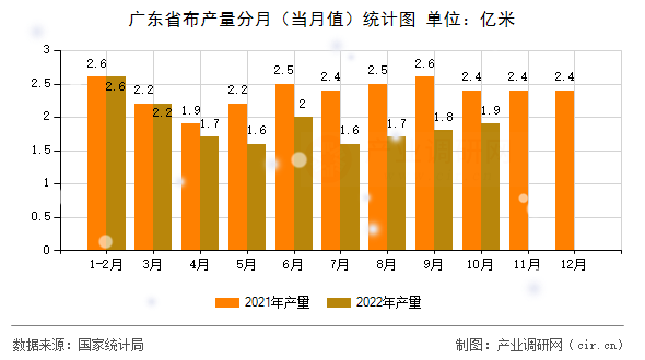 廣東省布產量分月（當月值）統計圖