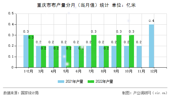 重慶市布產量分月（當月值）統計