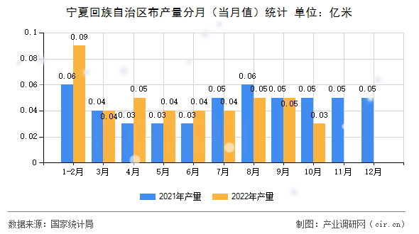 寧夏回族自治區布產量分月（當月值）統計