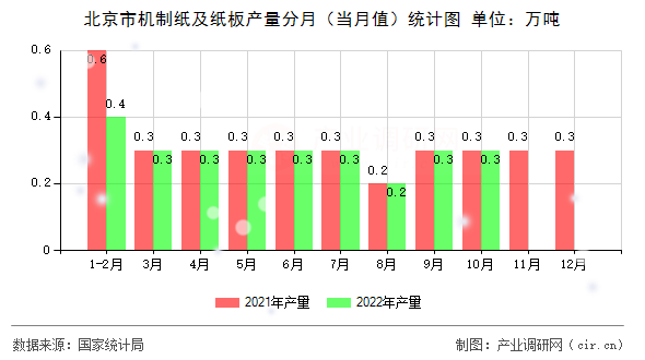 北京市機制紙及紙板產量分月（當月值）統計圖