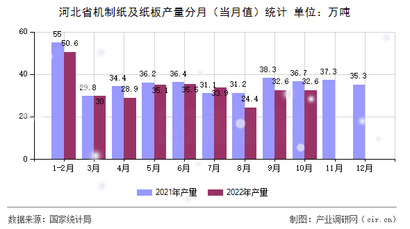 河北省機制紙及紙板產量分月（當月值）統計