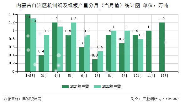 內蒙古自治區機制紙及紙板產量分月（當月值）統計圖