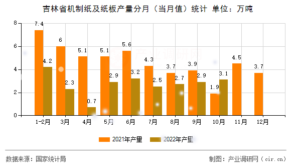 吉林省機制紙及紙板產量分月（當月值）統計