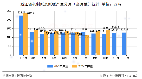 浙江省機制紙及紙板產量分月（當月值）統計
