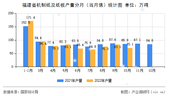 福建省機制紙及紙板產量分月（當月值）統計圖