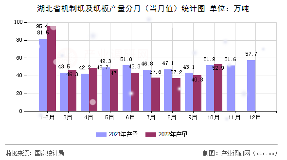 湖北省機制紙及紙板產量分月（當月值）統計圖