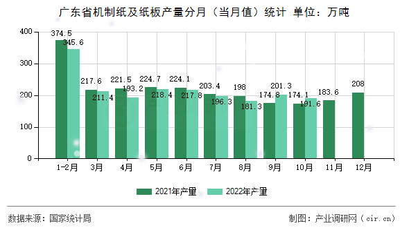 廣東省機制紙及紙板產量分月（當月值）統計