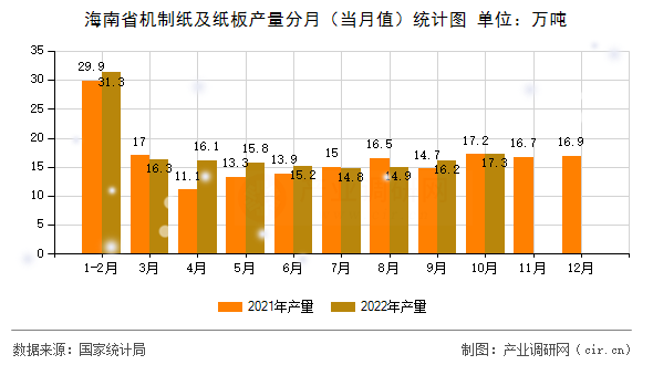 海南省機制紙及紙板產量分月（當月值）統(tǒng)計圖