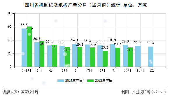 四川省機制紙及紙板產量分月（當月值）統計