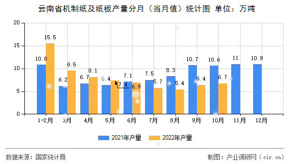 云南省機制紙及紙板產量分月（當月值）統計圖