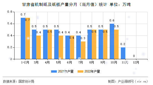 甘肅省機制紙及紙板產量分月（當月值）統計