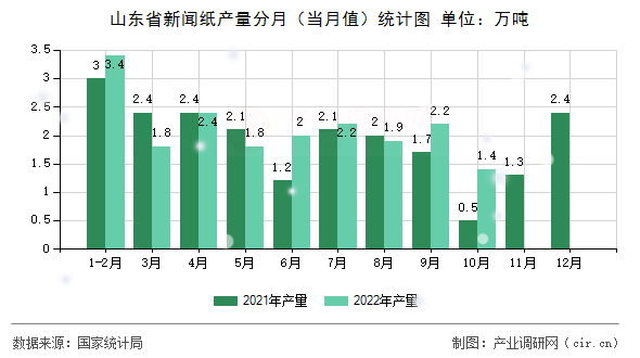 山東省新聞紙產量分月（當月值）統計圖