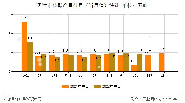 天津市硫酸產量分月（當月值）統計