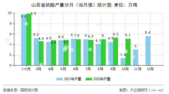 山西省硫酸產量分月（當月值）統計圖