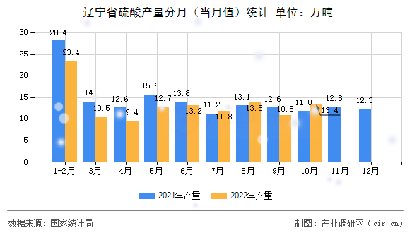 遼寧省硫酸產(chǎn)量分月（當(dāng)月值）統(tǒng)計
