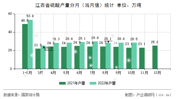 江西省硫酸產量分月（當月值）統計