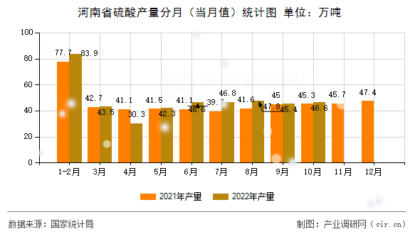 河南省硫酸產量分月（當月值）統計圖