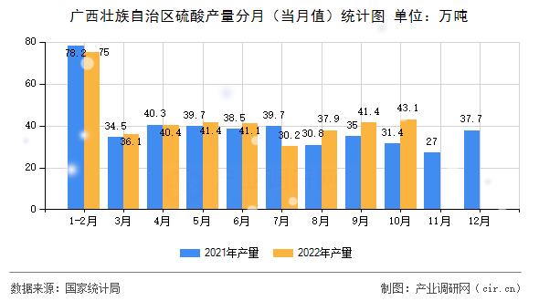 廣西壯族自治區(qū)硫酸產(chǎn)量分月（當月值）統(tǒng)計圖