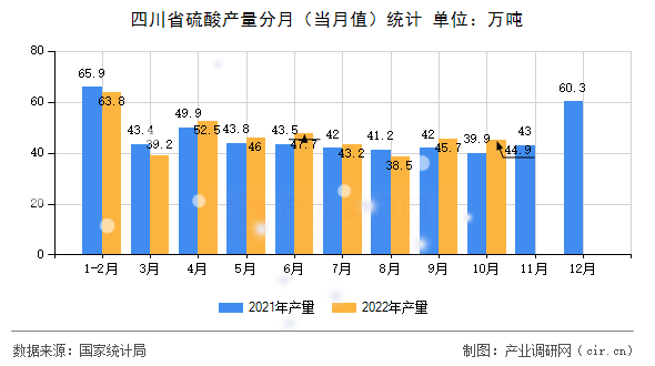 四川省硫酸產量分月（當月值）統計