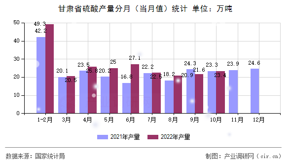 甘肅省硫酸產量分月（當月值）統計