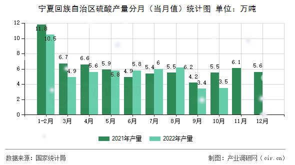 寧夏回族自治區硫酸產量分月（當月值）統計圖