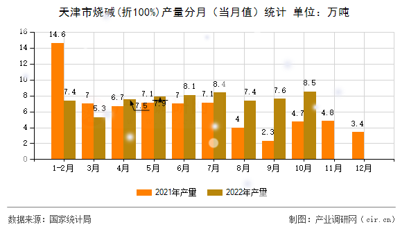 天津市燒堿(折100%)產量分月（當月值）統計