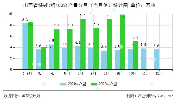 山西省燒堿(折100%)產量分月（當月值）統計圖