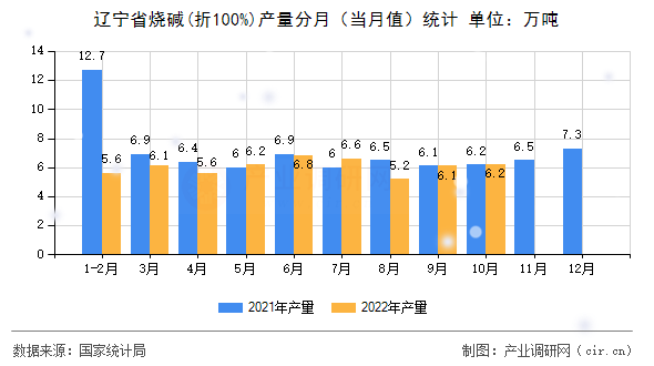 遼寧省燒堿(折100%)產量分月（當月值）統計