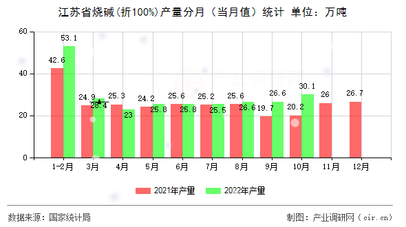 江蘇省燒堿(折100%)產量分月（當月值）統計
