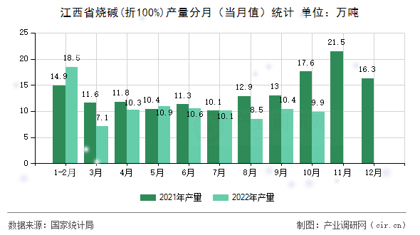 江西省燒堿(折100%)產(chǎn)量分月（當月值）統(tǒng)計